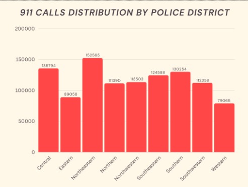 911 Emergency Calls distribution by police district.