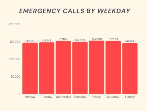 Emergency calls by weekend.
