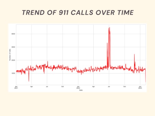 Trend of emergency calls over time.