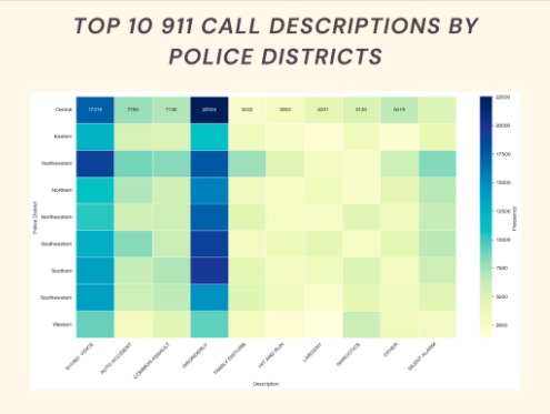 Top 10 911 emergency calls description by police districts.