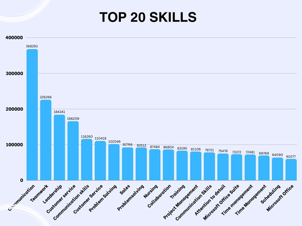 Graph of top 20 skills required.