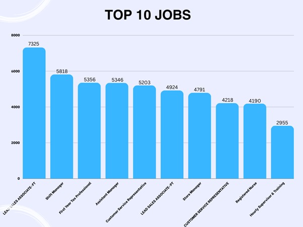 Graph of what are top 10 job markets .