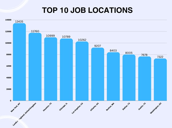 Graph of top 10 job market locations.