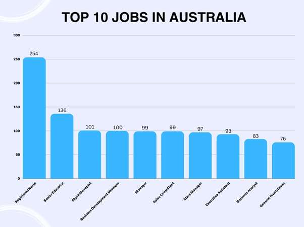 Graph of top 10 job market in Australia.