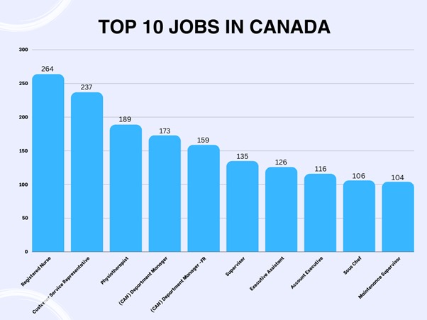 Graph of top 10 job market in Canada.