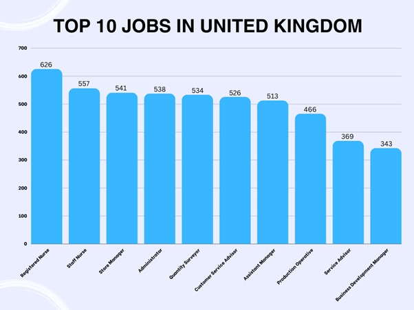 Graph of top 10 job in United Kingdom market.