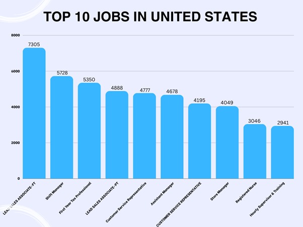 graph of top 10 jobs in united states market.