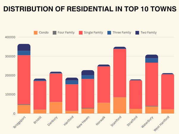 DISTRIBUTION OF RESIDENTIAL IN TOP 10 TOWNS .