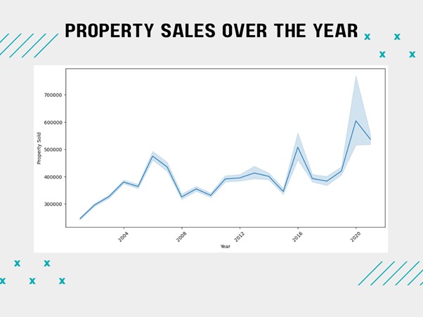 Property sales over the year